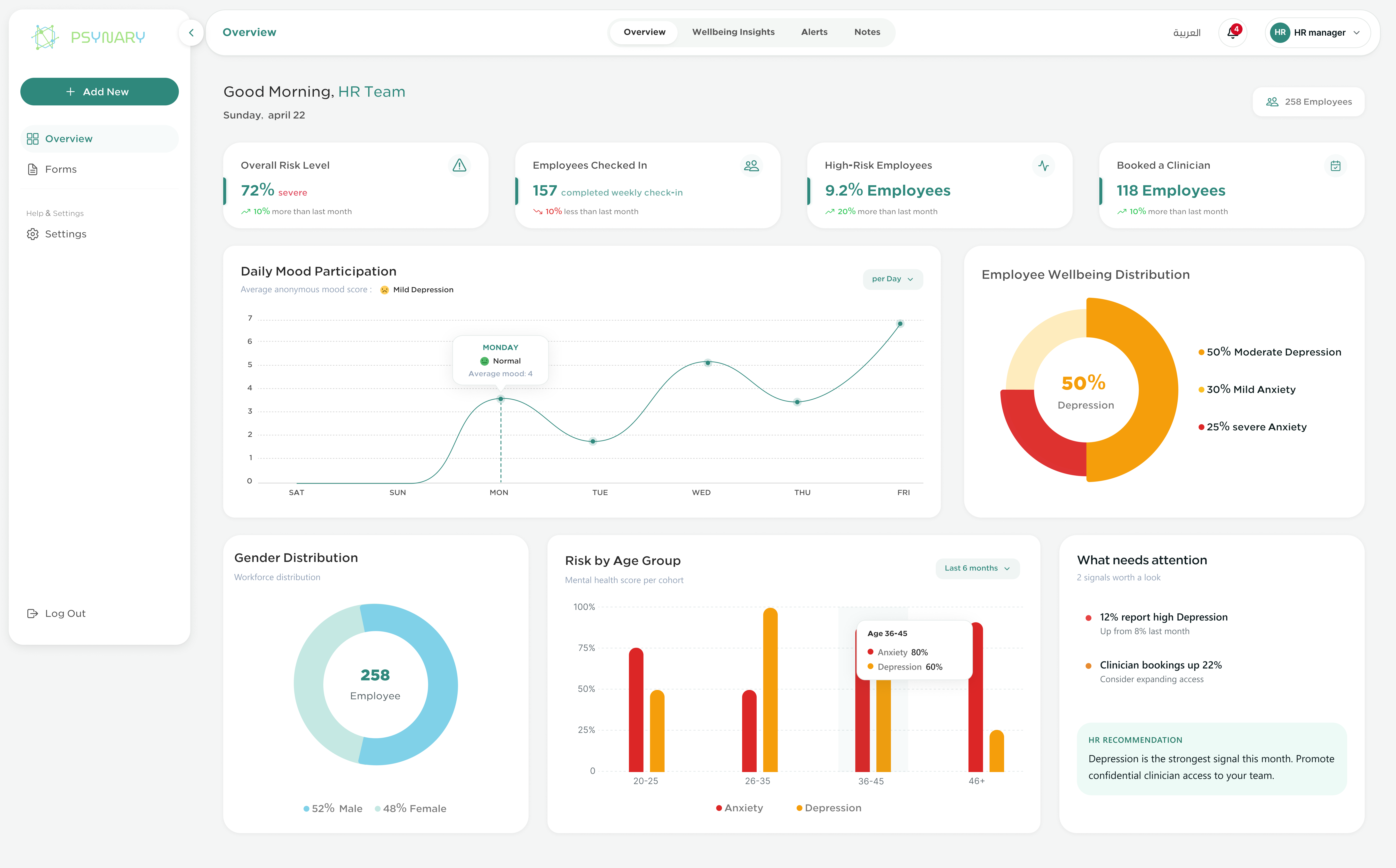 Employer cohort view — Psynary aggregate, anonymized wellbeing trends
