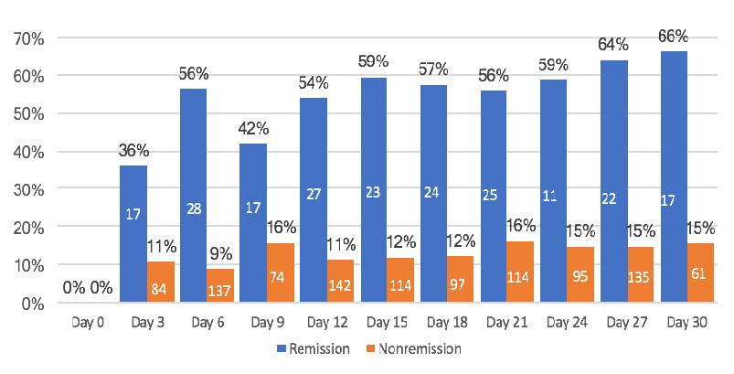 Remission rates over 30 days showing critical 6-day window